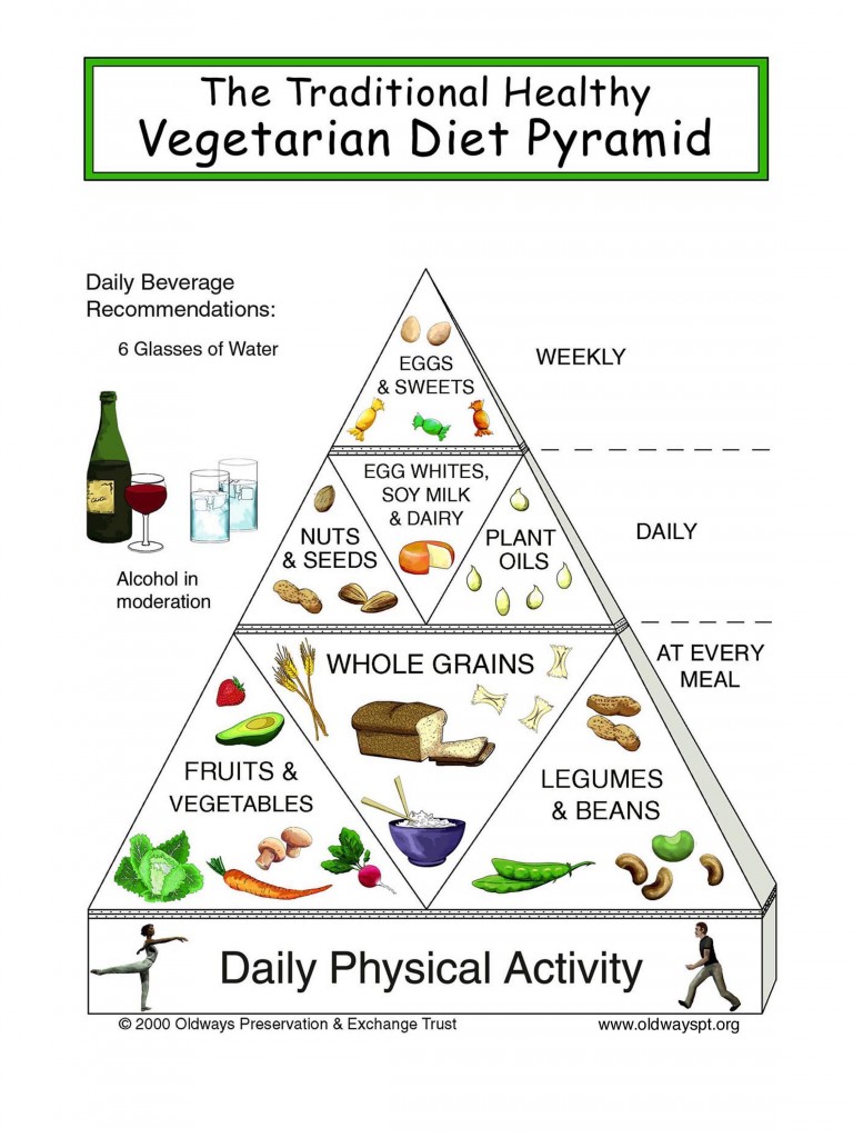 vegetarian-food-pyramid